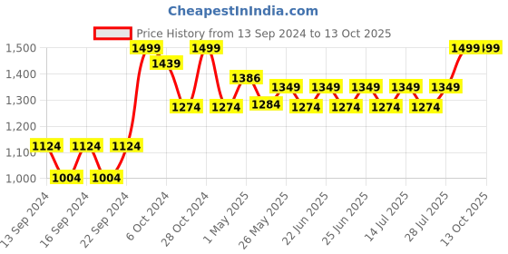 ajio.com home centre Orion Voyager Multipurpose Dopp Kit home centre Price History Graph from 13 Sep 2024 to 12 Oct 2025