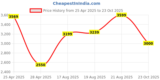 ajio.com home centre Oxford Blush Cotton Printed Reversible Double Comforter home centre Price History Graph from 25 Apr 2025 to 23 Oct 2025