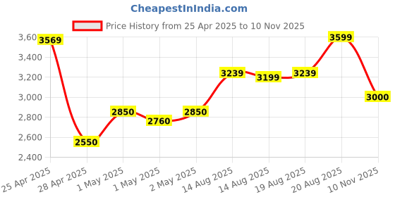 ajio.com home centre Oxford Jacobean Mandala Cotton Printed Reversible Double Comforter home centre Price History Graph from 25 Apr 2025 to 10 Nov 2025