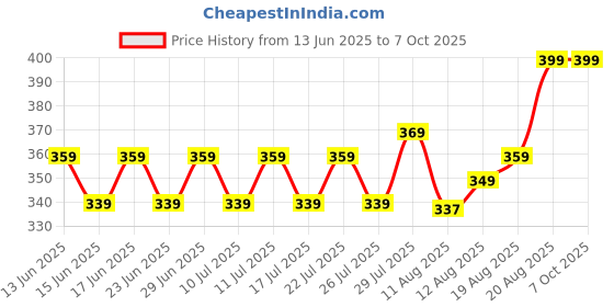 ajio.com home centre Pack of 10 Serena Solitaire thread String Lights home centre Price History Graph from 13 Jun 2025 to 7 Oct 2025