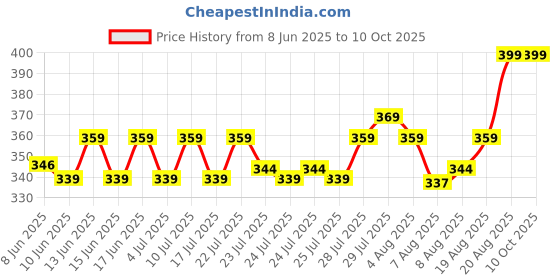 ajio.com home centre Pack of 12 Serena Solitaire Flowers String Lights home centre Price History Graph from 8 Jun 2025 to 10 Oct 2025