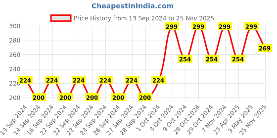 ajio.com home centre Palestine Dalton Transparent Solid Borosilicate Glass Jar home centre Price History Graph from 13 Sep 2024 to 25 Nov 2025