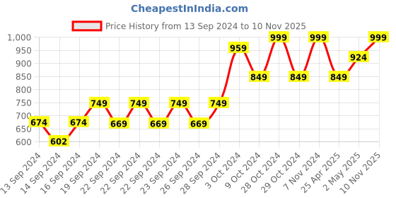 ajio.com home centre Palestine Square Canister home centre Price History Graph from 13 Sep 2024 to 10 Nov 2025