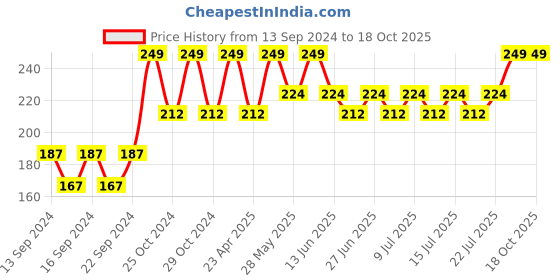 ajio.com home centre Patterned Door Mat 23'' x 15" home centre Price History Graph from 13 Sep 2024 to 17 Oct 2025