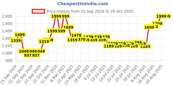ajio.com home centre Peacock Shaped T-Light Holder home centre Price History Graph from 15 Sep 2024 to 19 Oct 2025