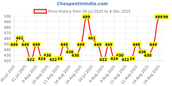 ajio.com home centre PET Organiser with Lid - 5L home centre Price History Graph from 30 Jul 2025 to 3 Dec 2025