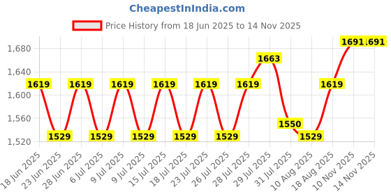 ajio.com home centre Photomontage Elite Metal Photo Frame - 46x62 cm home centre Price History Graph from 18 Jun 2025 to 14 Nov 2025