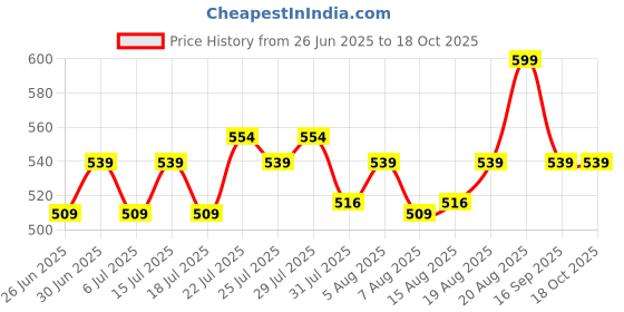 ajio.com home centre Pitch Couple Print Picture Frame  home centre Price History Graph from 26 Jun 2025 to 17 Oct 2025