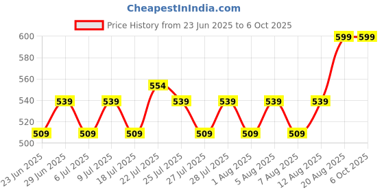ajio.com home centre Pitch Home Print Picture Frame  home centre Price History Graph from 23 Jun 2025 to 6 Oct 2025