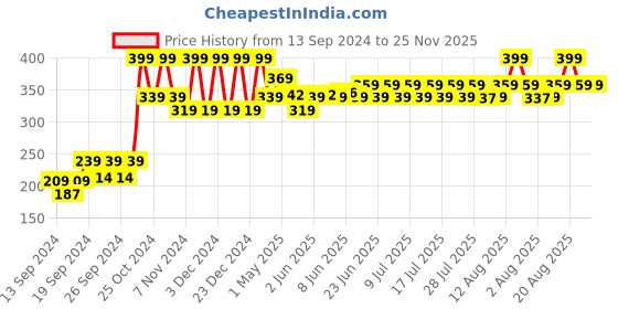 ajio.com home centre Plastic Ice Cream Scoop home centre Price History Graph from 13 Sep 2024 to 25 Nov 2025