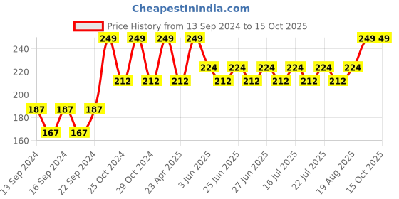 ajio.com home centre Plastic Sipper Bottle with Straw home centre Price History Graph from 13 Sep 2024 to 14 Oct 2025