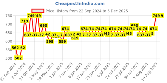 ajio.com home centre Plastic Textured Bath Stool home centre Price History Graph from 22 Sep 2024 to 5 Dec 2025