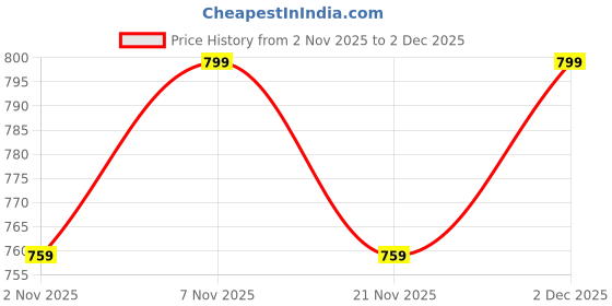 ajio.com home centre Poise Stone Floor Cushion home centre Price History Graph from 2 Nov 2025 to 2 Dec 2025