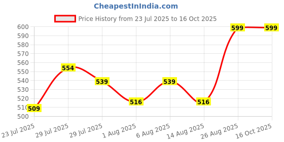 ajio.com home centre Polyester Square Cushion home centre Price History Graph from 23 Jul 2025 to 16 Oct 2025