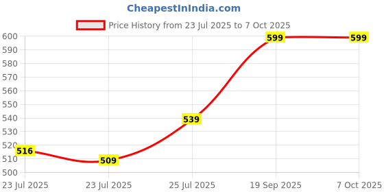 ajio.com home centre Polyester Square Cushion home centre Price History Graph from 23 Jul 2025 to 7 Oct 2025