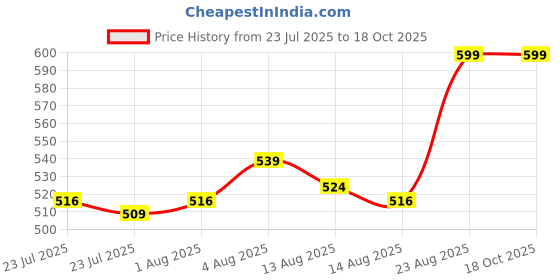 ajio.com home centre Polyester Square Cushion home centre Price History Graph from 23 Jul 2025 to 17 Oct 2025