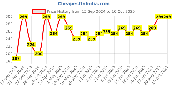 ajio.com home centre Polypropylene Bucket Planter with Plant home centre Price History Graph from 13 Sep 2024 to 9 Oct 2025