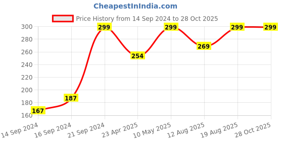 ajio.com home centre Polypropylene Printed Planter with Artificial Plant home centre Price History Graph from 14 Sep 2024 to 28 Oct 2025