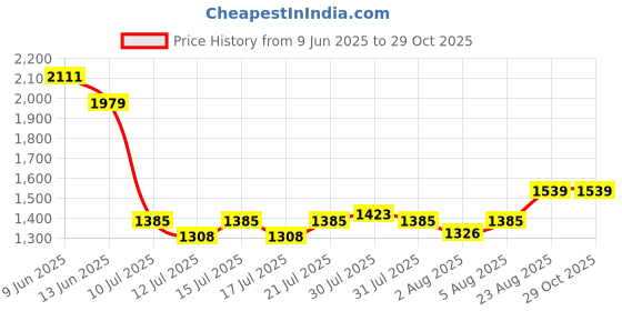 ajio.com home centre  Polyresin Couple Birds Figurine with Metal Ring home centre Price History Graph from 9 Jun 2025 to 29 Oct 2025