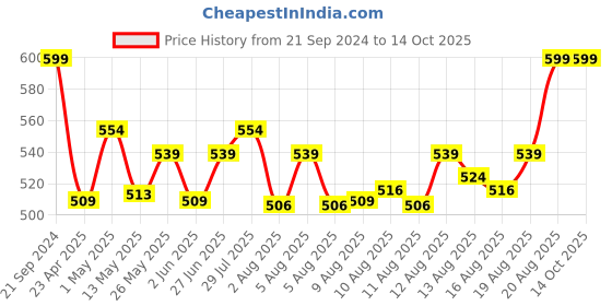 ajio.com home centre Polyresin Ganesha & Linga Idol home centre Price History Graph from 21 Sep 2024 to 14 Oct 2025