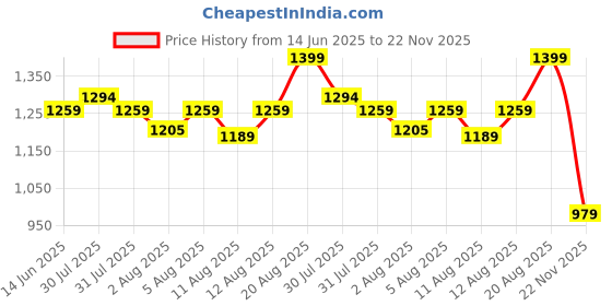 ajio.com home centre Polyresin Ganesha On Mouse Figurine home centre Price History Graph from 14 Jun 2025 to 22 Nov 2025