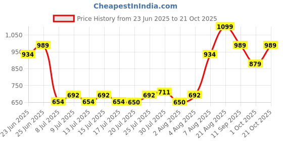 ajio.com home centre Polyresin Golden Tortoise Figurine home centre Price History Graph from 23 Jun 2025 to 21 Oct 2025