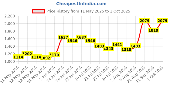 ajio.com home centre  Polyresin Peacock Figurine home centre Price History Graph from 11 May 2025 to 1 Oct 2025