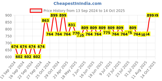 ajio.com home centre Polyresin Soap Dish home centre Price History Graph from 13 Sep 2024 to 14 Oct 2025