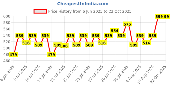 ajio.com home centre Polyresin Soap Dish  home centre Price History Graph from 6 Jun 2025 to 22 Oct 2025
