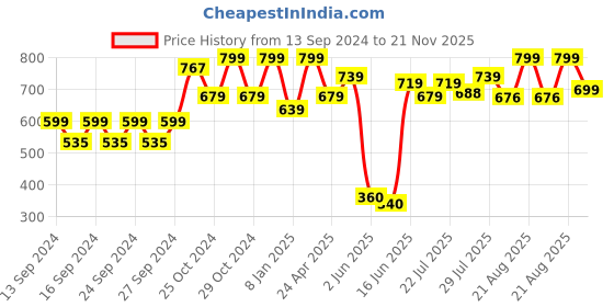 ajio.com home centre Polyresin Tooth Brush Holder home centre Price History Graph from 13 Sep 2024 to 21 Nov 2025