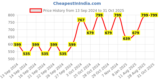 ajio.com home centre Polyresin Tumbler home centre Price History Graph from 13 Sep 2024 to 30 Oct 2025