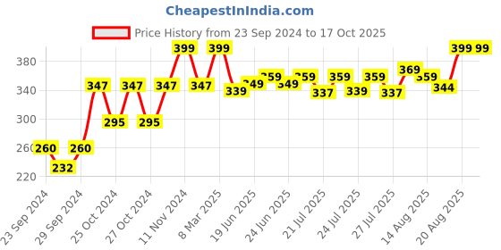 ajio.com home centre Printed 2 Pcs single bedsheet set home centre Price History Graph from 23 Sep 2024 to 15 Oct 2025