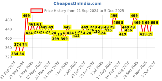ajio.com home centre Printed Ceramic Soap Dispenser home centre Price History Graph from 21 Sep 2024 to 2 Dec 2025
