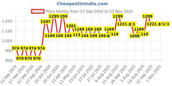 ajio.com home centre Printed Ceramic Tray home centre Price History Graph from 13 Sep 2024 to 23 Nov 2025