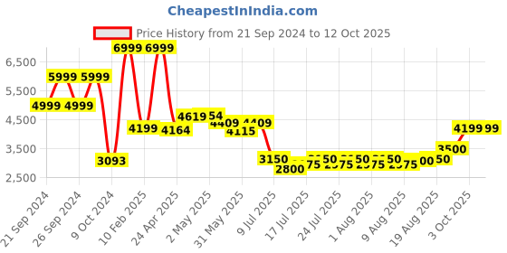 ajio.com home centre Printed Double Bedsheet with Pillow Covers & Comforter home centre Price History Graph from 21 Sep 2024 to 11 Oct 2025