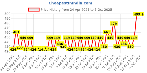 ajio.com home centre Printed Fork Set home centre Price History Graph from 24 Apr 2025 to 5 Oct 2025