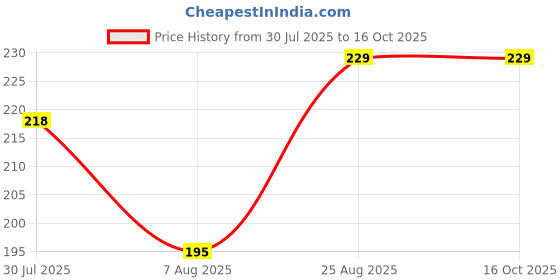 ajio.com home centre  Printed Hand Towel with Stitch Detail home centre Price History Graph from 30 Jul 2025 to 16 Oct 2025