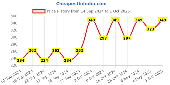 ajio.com home centre Printed Melamine Plate home centre Price History Graph from 14 Sep 2024 to 1 Oct 2025