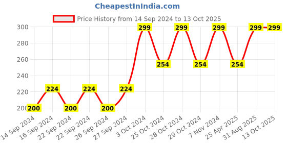 ajio.com home centre Printed Melamine Small Serving Bowl home centre Price History Graph from 14 Sep 2024 to 13 Oct 2025