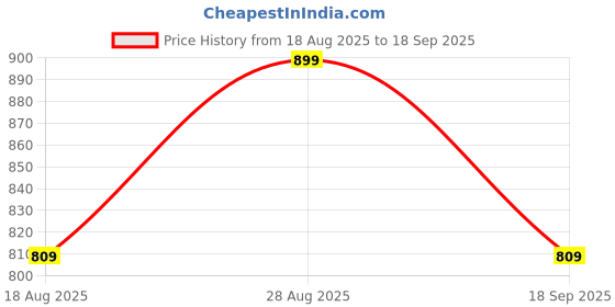 ajio.com home centre Printed Plastic Round Wall Clock home centre Price History Graph from 18 Aug 2025 to 18 Sep 2025