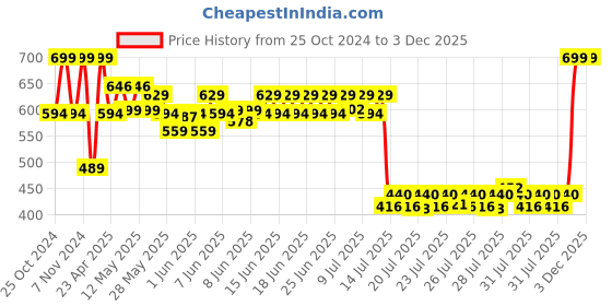 ajio.com home centre Printed Polyresin Soap Dish home centre Price History Graph from 25 Oct 2024 to 3 Dec 2025