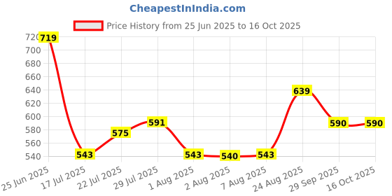 ajio.com home centre Raga Apurva Set of 2 Glass Drop T-Light Holders home centre Price History Graph from 25 Jun 2025 to 16 Oct 2025