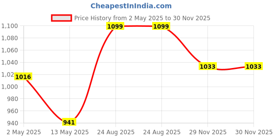 ajio.com home centre Rectangle Bath Rugs home centre Price History Graph from 2 May 2025 to 30 Nov 2025