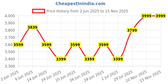 ajio.com home centre Rectangle Memory Foam Pillow home centre Price History Graph from 2 Jun 2025 to 10 Nov 2025