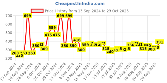 ajio.com home centre Rectangle Shape Bath Mat home centre Price History Graph from 13 Sep 2024 to 23 Oct 2025