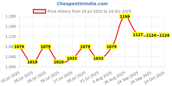 ajio.com home centre Rectangular-Shaped Anti-Slip Bath Mat home centre Price History Graph from 16 Jul 2025 to 22 Oct 2025