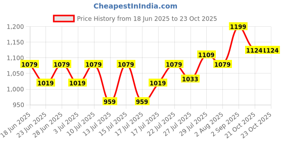 ajio.com home centre Rectangular-Shaped Anti-Slip Bath Mat home centre Price History Graph from 18 Jun 2025 to 21 Oct 2025