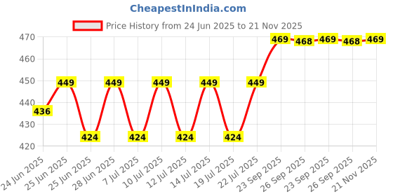 ajio.com home centre Rectangular-Shaped Anti-Slip Bath Mat home centre Price History Graph from 24 Jun 2025 to 21 Nov 2025