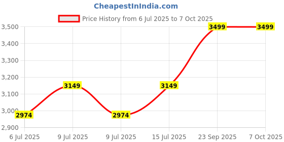 ajio.com home centre Rectangular Shaped Canvas Hand Painted Budhha Picture Frame home centre Price History Graph from 6 Jul 2025 to 6 Oct 2025