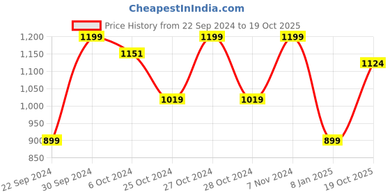 ajio.com home centre Redolence Atlantic Shimmers Marine Scented Jar Candle home centre Price History Graph from 22 Sep 2024 to 19 Oct 2025